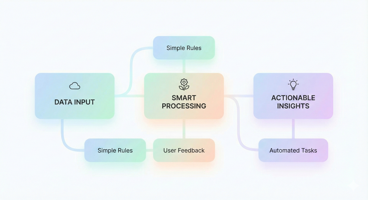 Abstract representation of an AI system